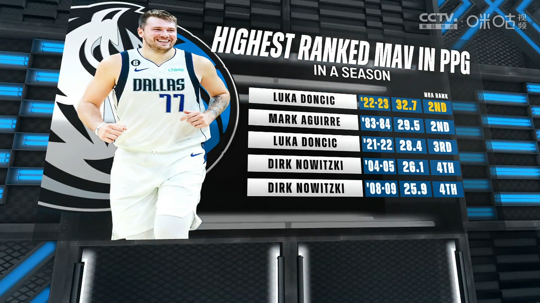 关于东契奇在独行侠比赛中爆冷，锐不可当引发热议！气势如虹延续的信息九游游戏网